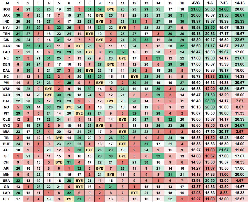 strength of schedule fantasy football