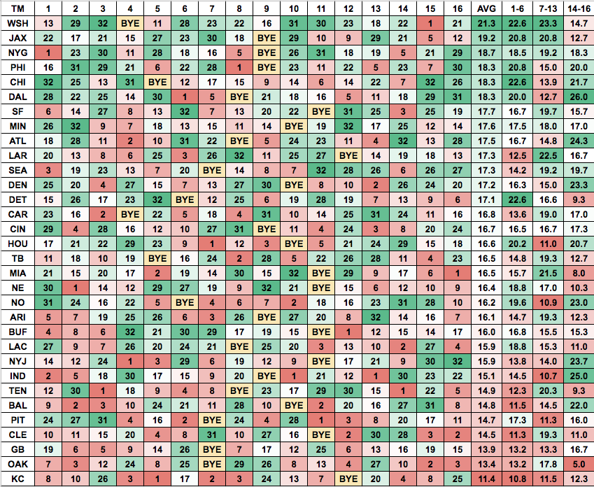 strength of schedule fantasy football