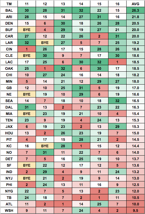 strength of schedule fantasy football