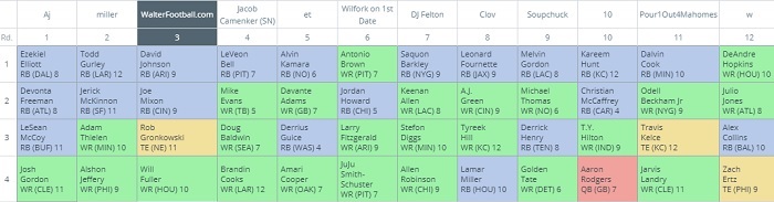 12-Team PPR Mock Draft Review (2018)